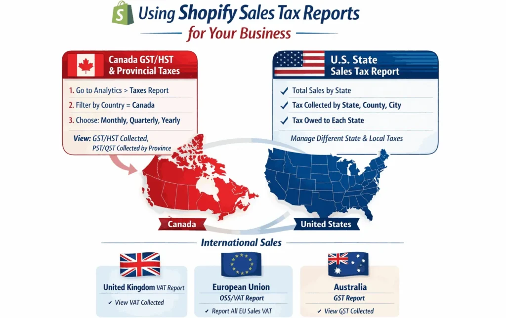 How to Use Shopify Sales Tax Report for Canadian GST/HST and Provincial Returns