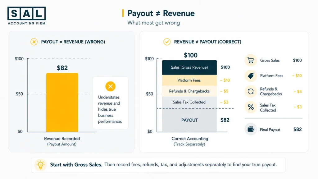 Payout is not the Revenue a red flag for an ecommerce accounting