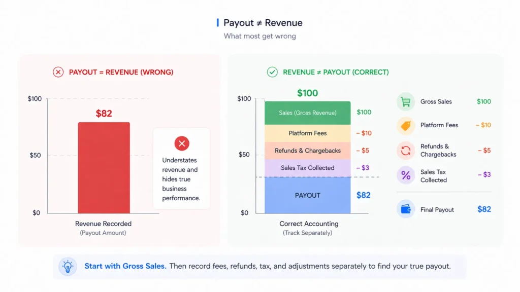 Payout is not the Revenue: a red flag for an ecommerce accounting