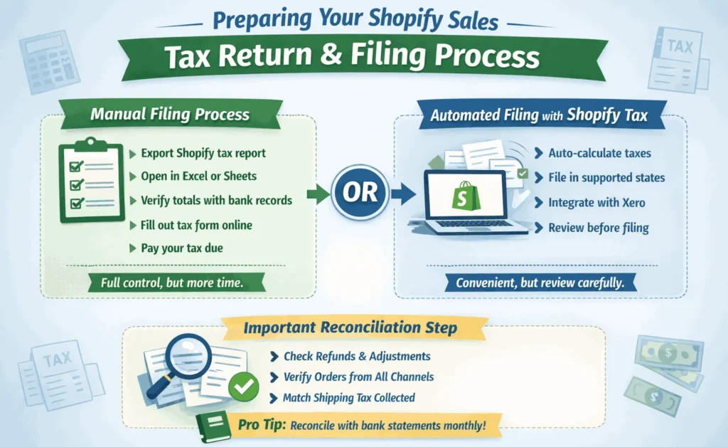 How to prepare your Shopify Sales: Tax Return & Filling Process