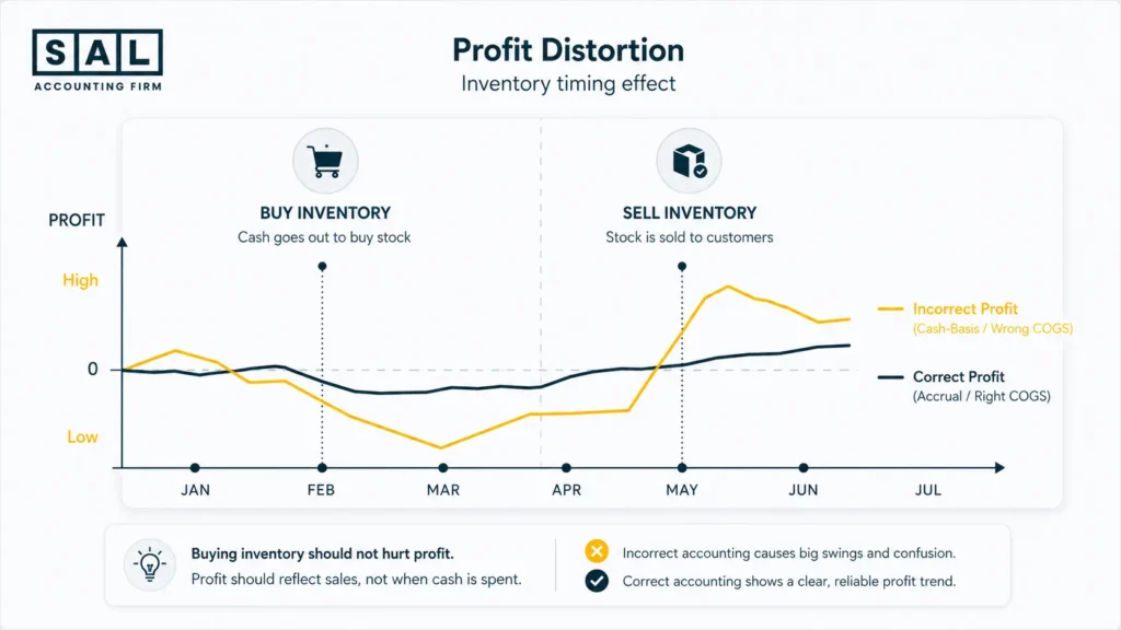 Profit Distortion A red flag for an ecommerce bookkeeper