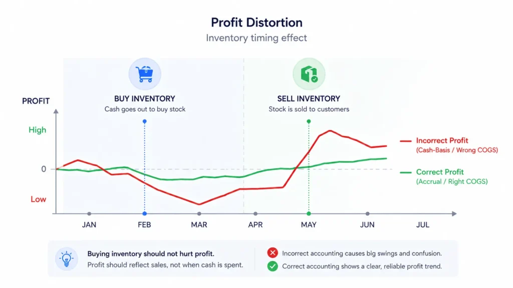 Profit Distortion: A red flag for an ecommerce bookkeeper