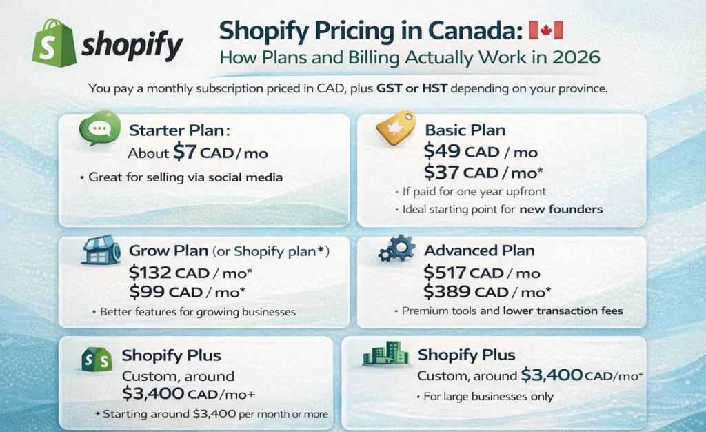 Shopify Pricing in Canada: Plans & Billing