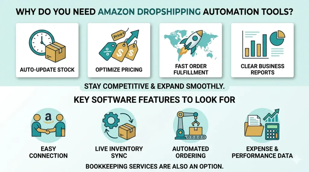 Why do you need Amazon Dropshipping Automation Tools?