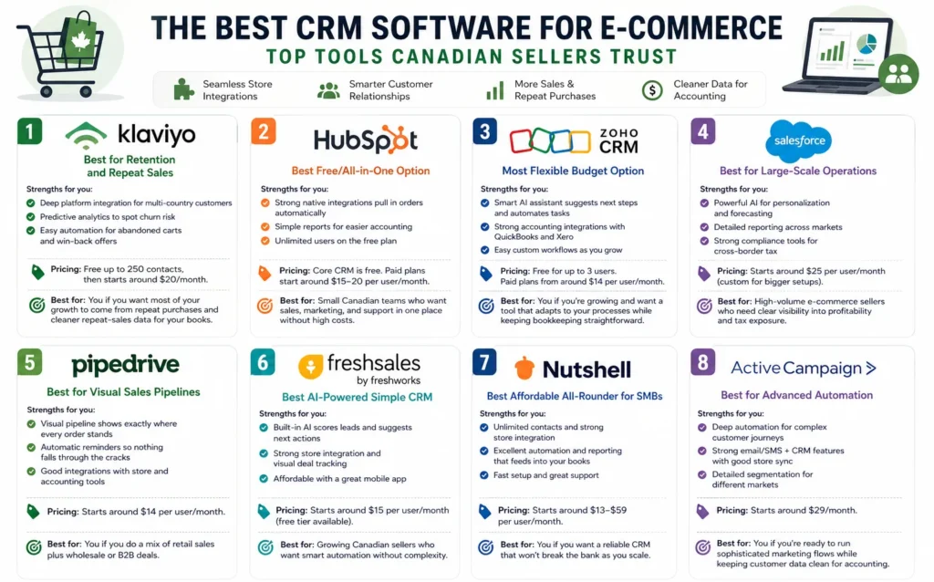 The best CRM Software for eCommerce: Top Tools Canadian Sellers Trust