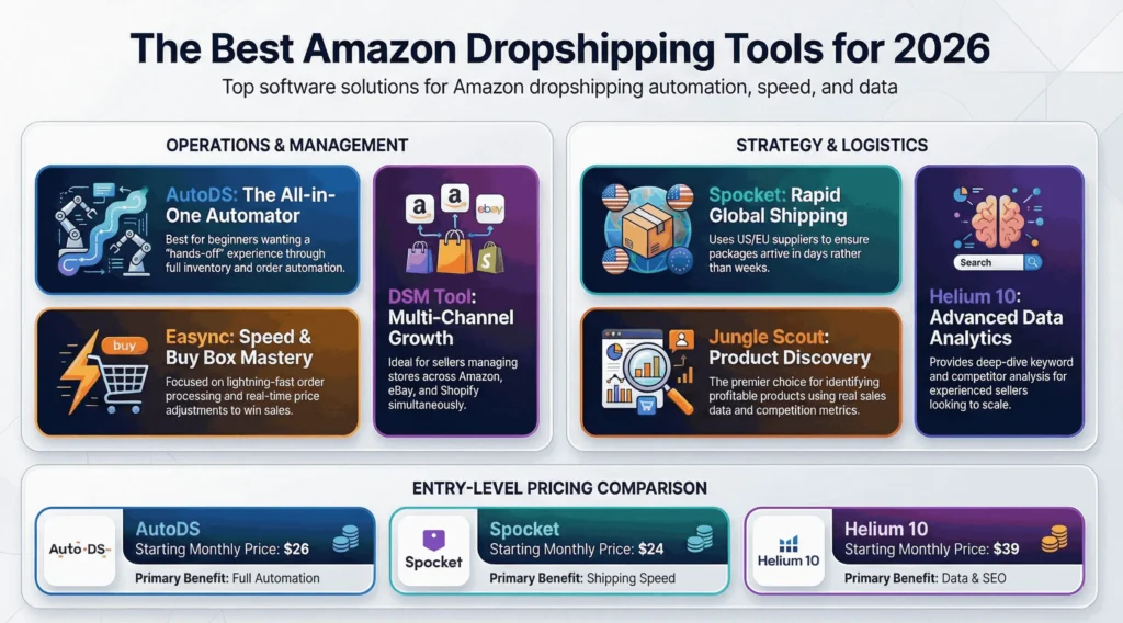 The best Amazon Dropshipping Tools in many categories such as Operation & Management or Strategy & Logistics.