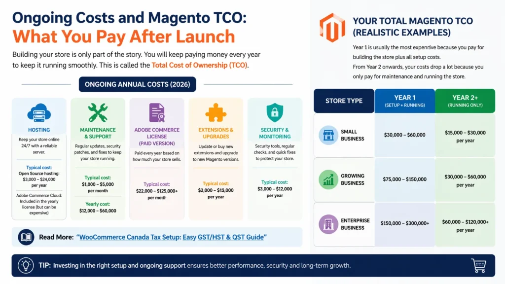 Ongoing Costs and magento TCO