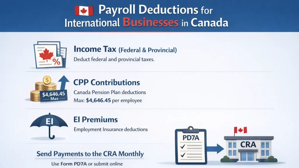 Payroll Deductions for International Businesses in Canada