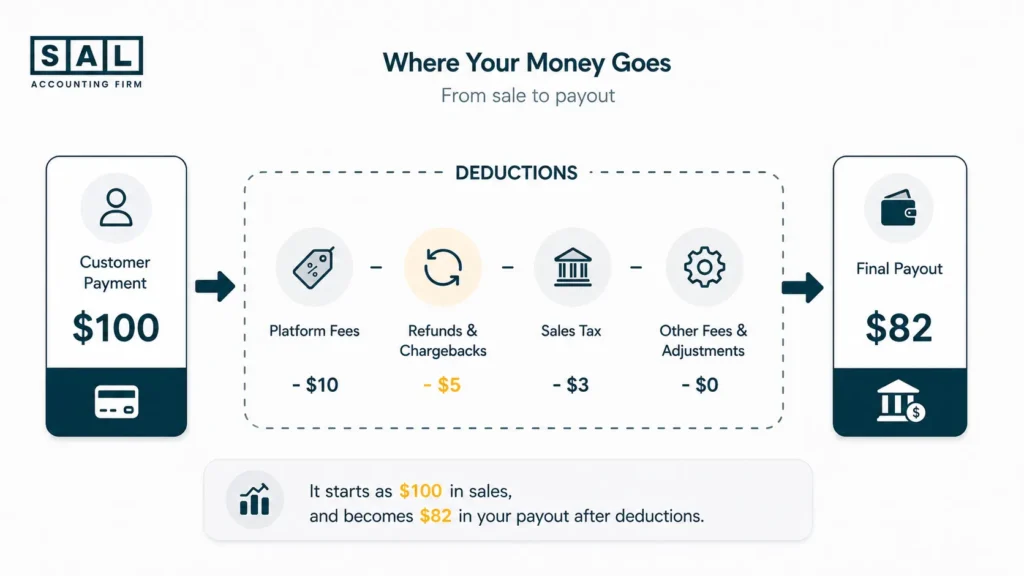 Where Your Money Goes From Sale to Payout