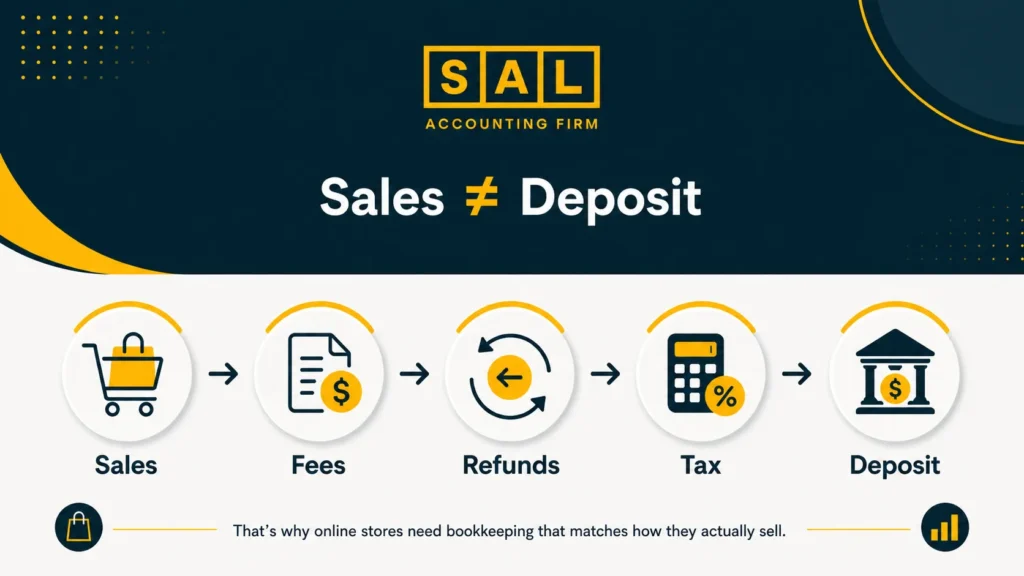 Why Online Store Sales Don’t Match Bank Deposits.