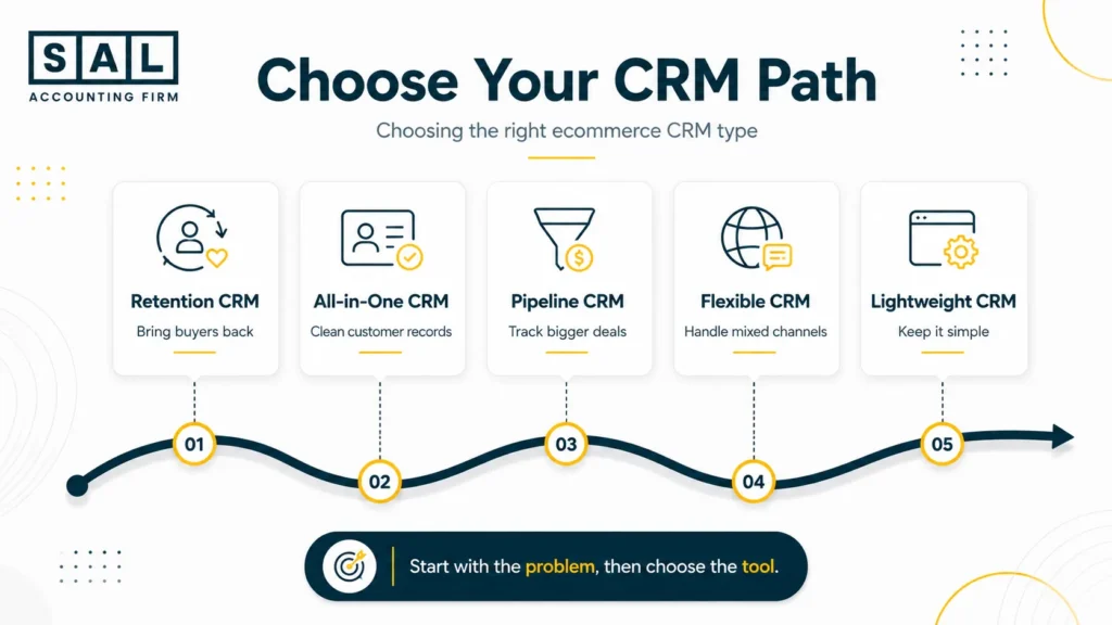 Choosing the right ecommerce CRM based on retention, customer records, pipeline tracking, and sales channels