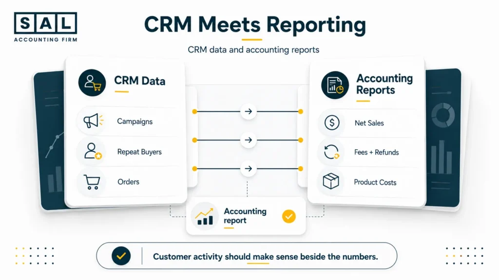 CRM data and accounting reports showing customer activity, campaign revenue, refunds, fees, and product costs
