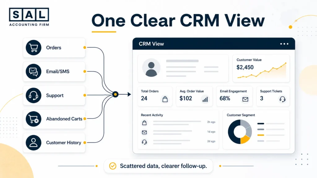 Ecommerce CRM bringing orders, customer history, email activity, and abandoned carts into one clear view