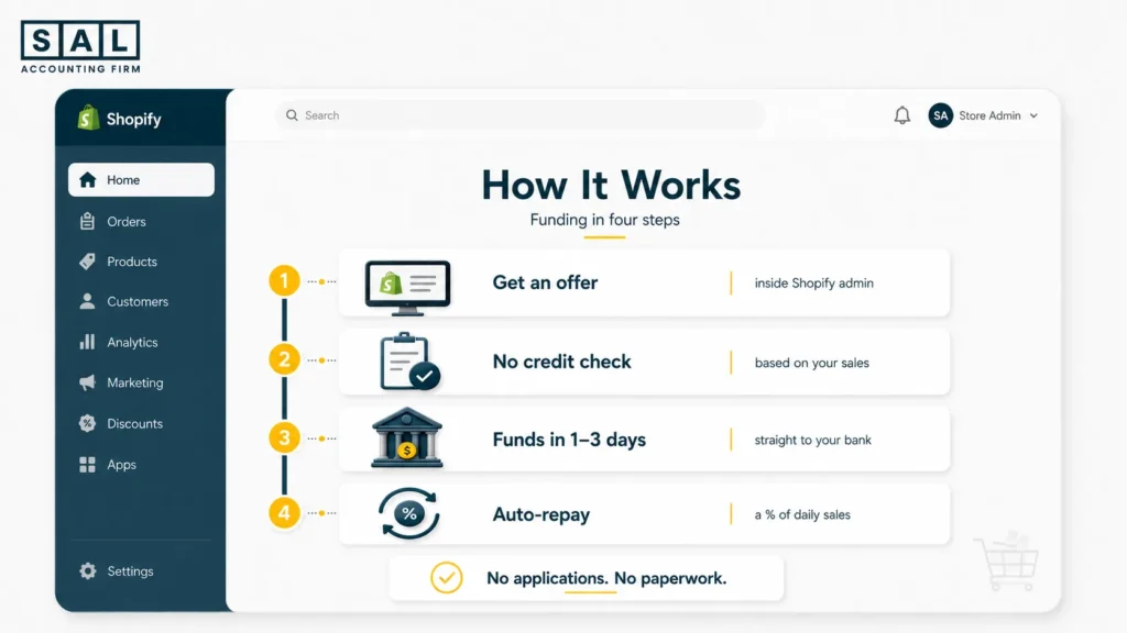 How Shopify Capital works in four steps from offer to funding and automatic repayment