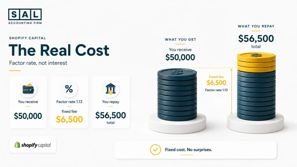 Shopify Capital factor rate example showing a fixed fee and total repayment cost