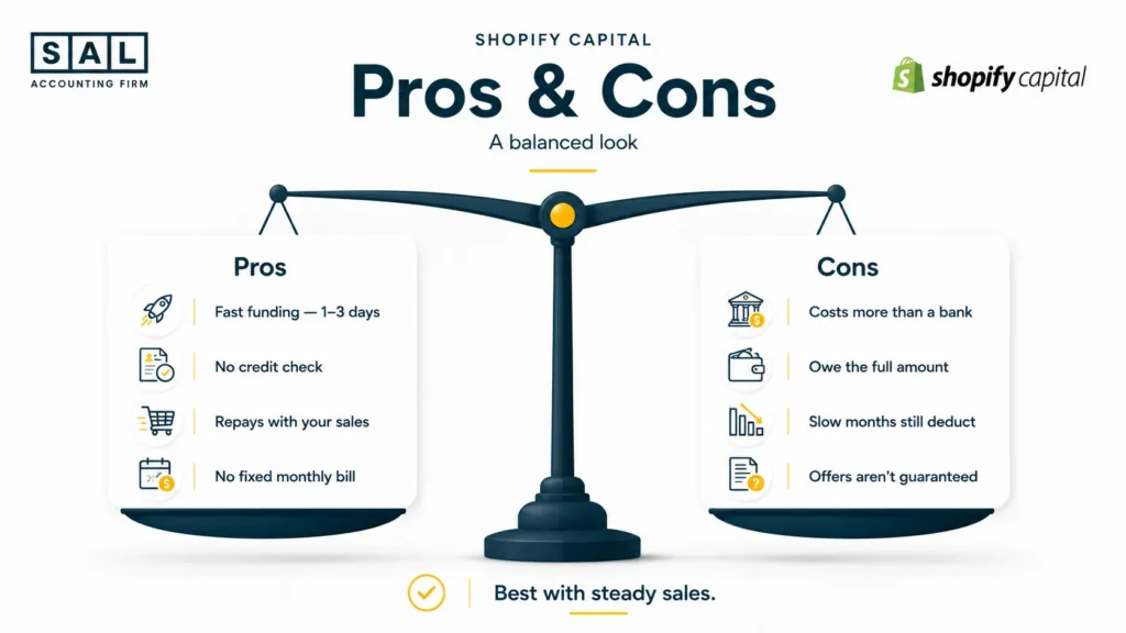 Shopify Capital pros and cons for ecommerce stores comparing fast funding with key trade-offs