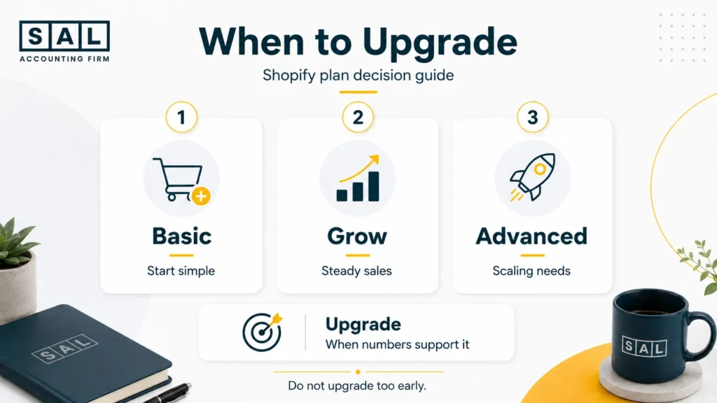 Shopify plan upgrade guide showing when Canadian store owners should move from Basic to Grow or Advanced