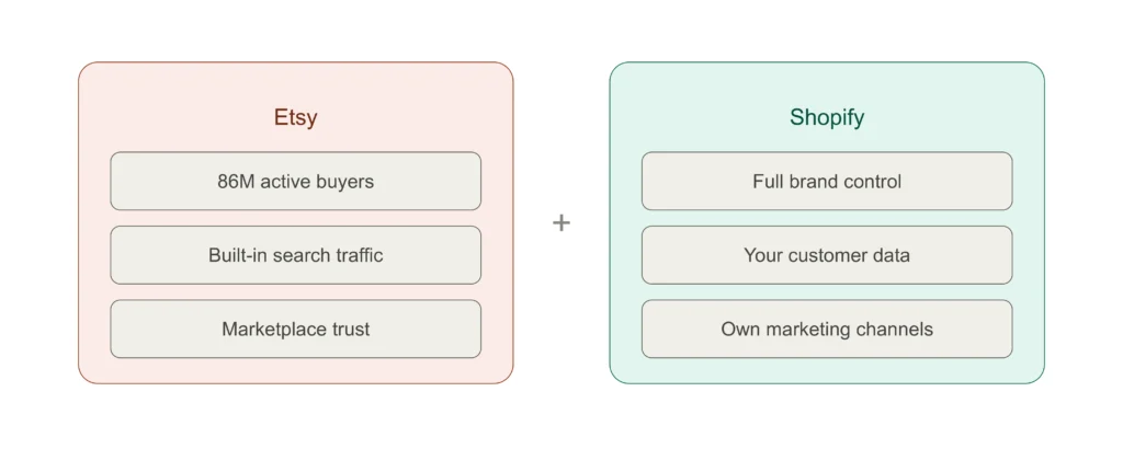 Audience Split and comparison between Shopify and Etsy platforms