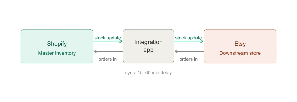 Inventory integration between Shopify and Etsy