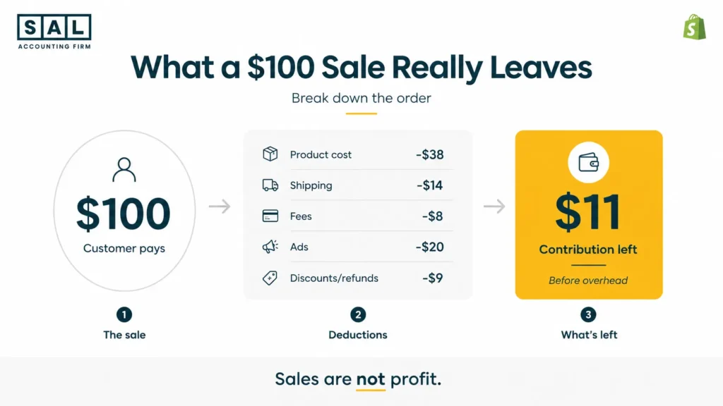 0 Shopify Order Breakdown: Sales is not profit.