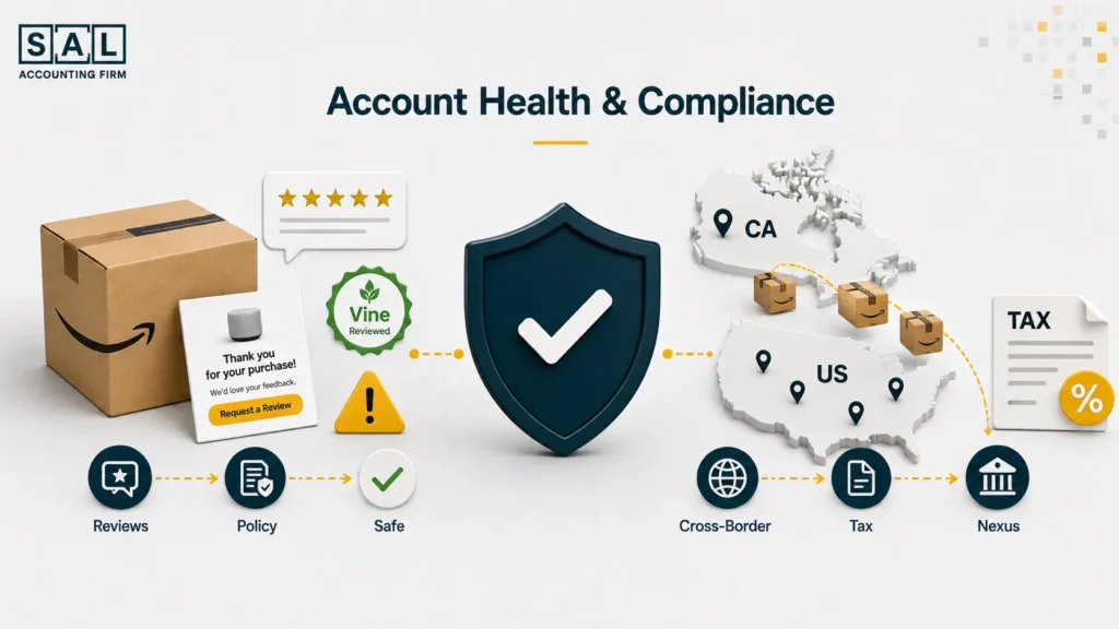 Account Health and Compliance for an Amazon seller