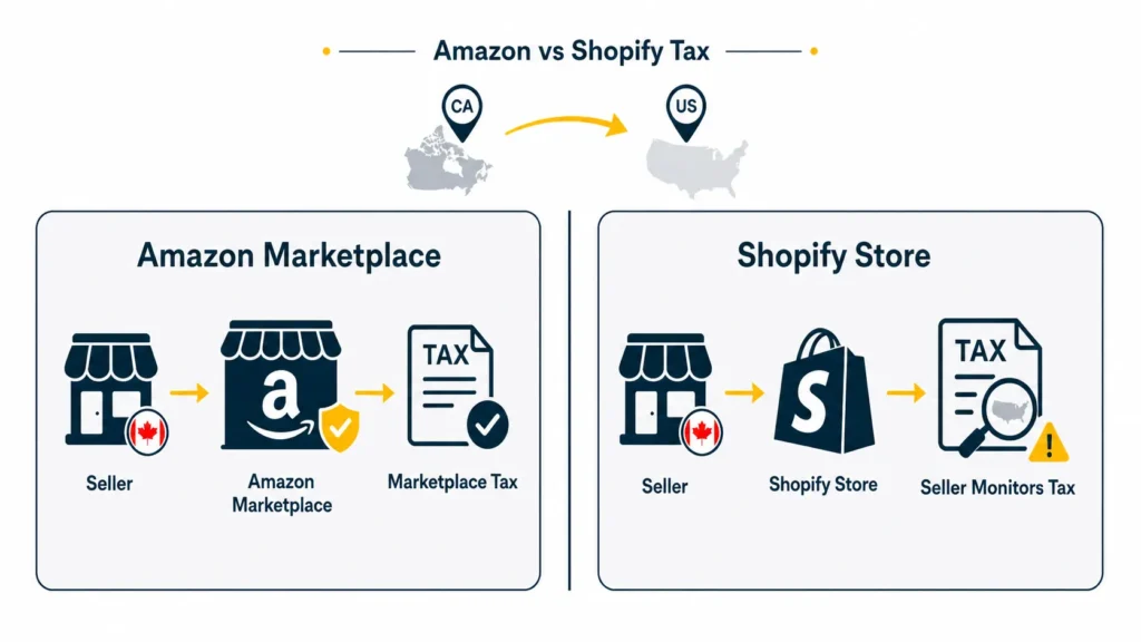 Amazon vs. Shopify Tax