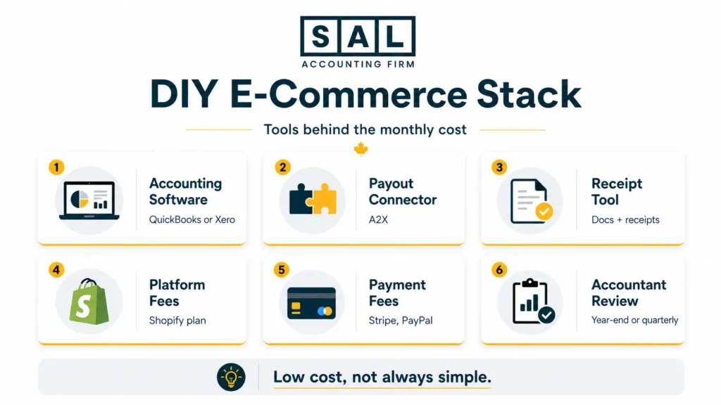 DIY eCommerce Stack: Tools behind the monthly Cost
