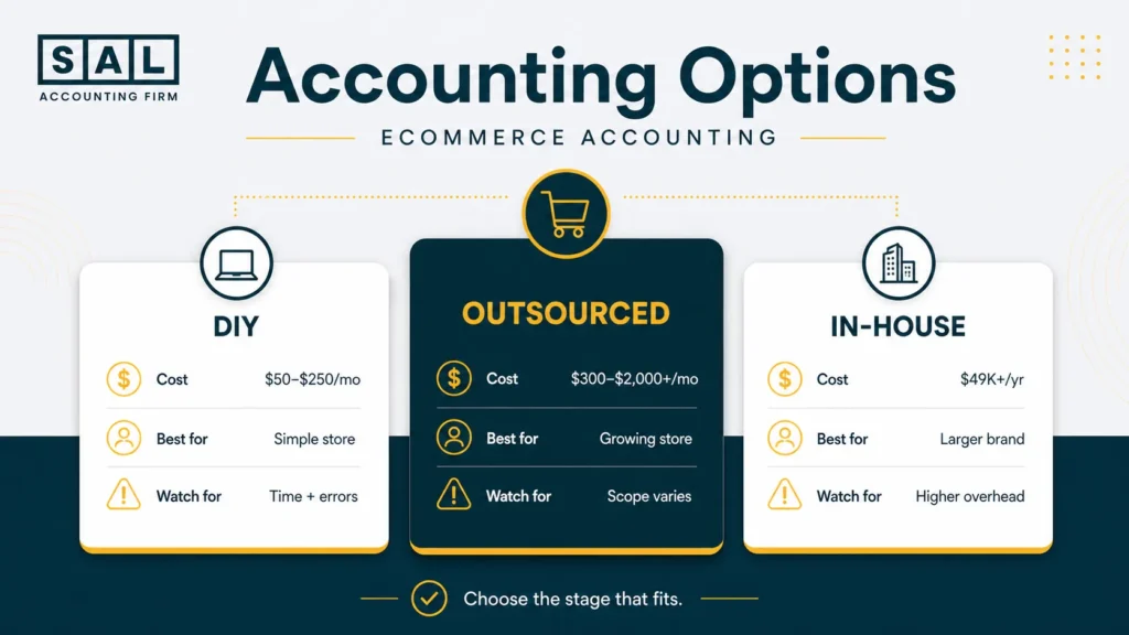 Accounting Options between DIY, Outsourced and In-house ecommerce bookkeerping