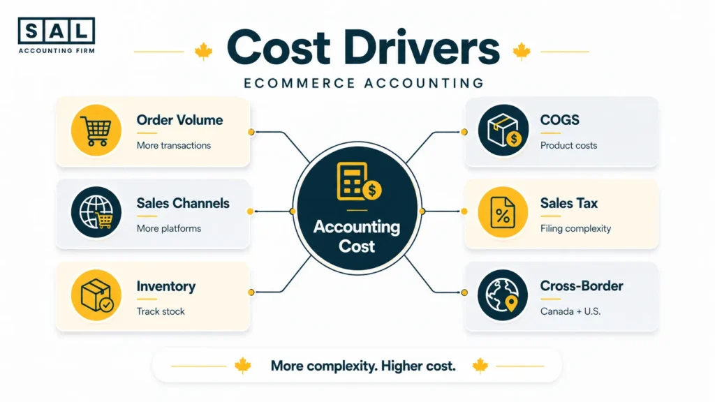 Cost Drivers; eCommerce Accounting