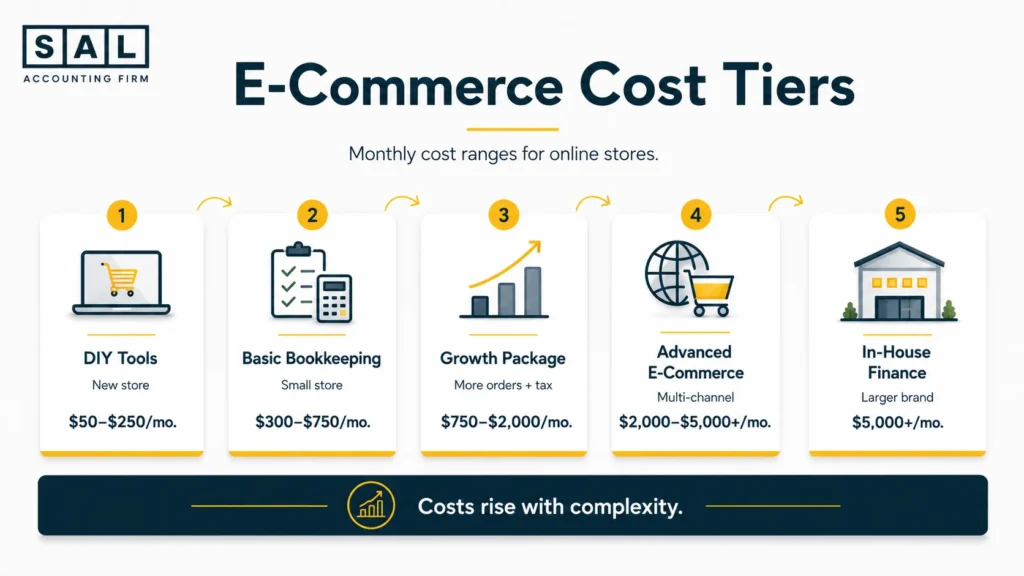 eCommerce Cost Tiers: Monthly