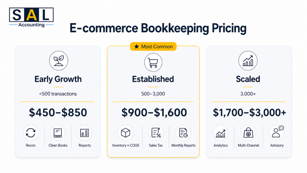 How Much Does E-commerce Bookkeeping Really Cost in Canada.