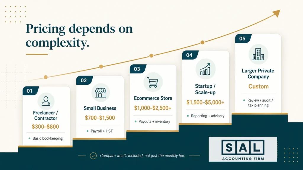 Pricing depends on complexity for an accounting firm