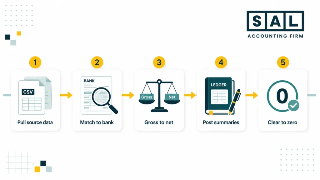 Reconciliation Process with Five Steps