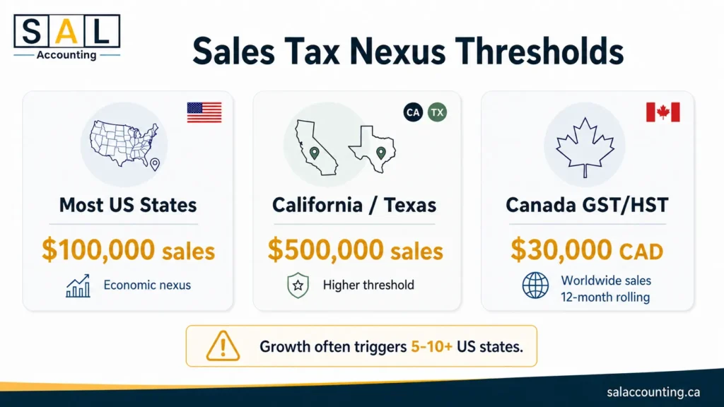 Sales Tax Nexus Thresholds
