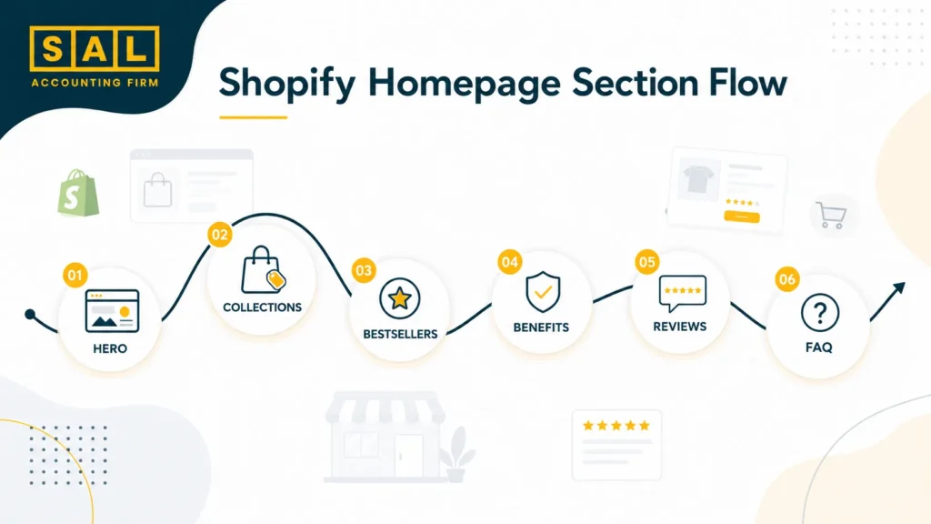 Shopify Homepage Section Flow