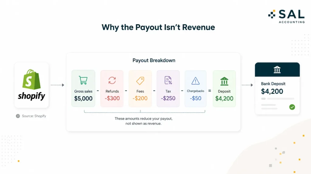 Why the Payout isn't Revenue