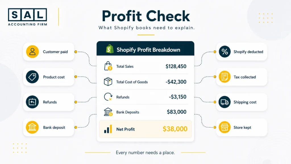 Profit Check: What Shopify books need to explain?