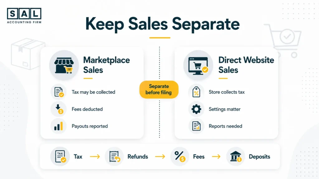 Keep Sales Separate between Marketplace and Direct Website