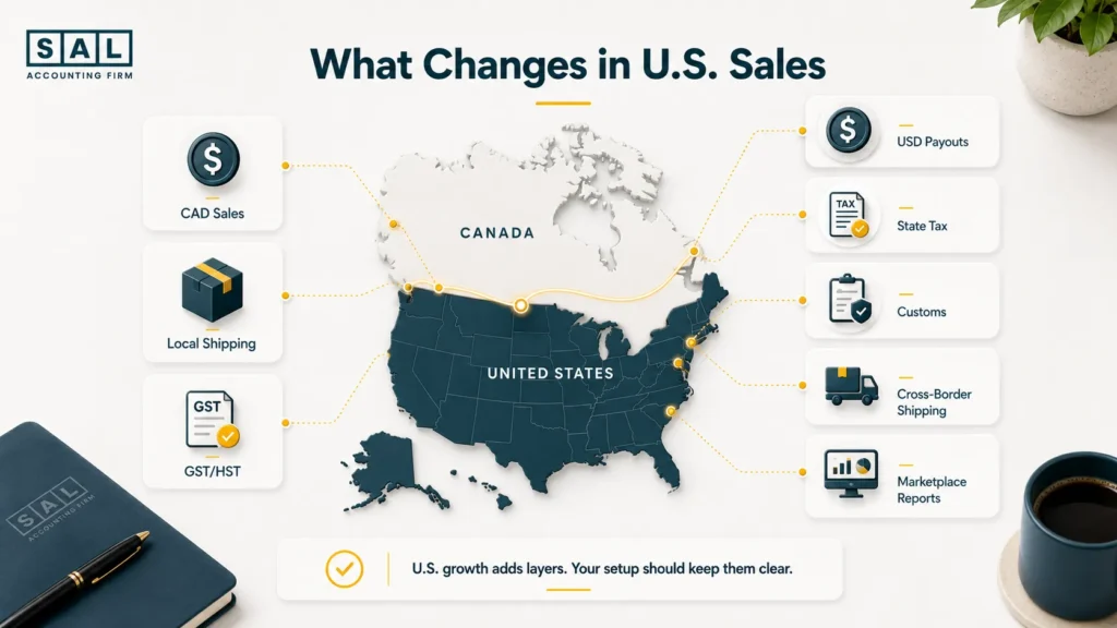 Canada vs U.S. Ecommerce Setup Layers
