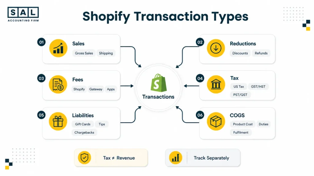How Can You Categorize Every Shopify Transaction Type