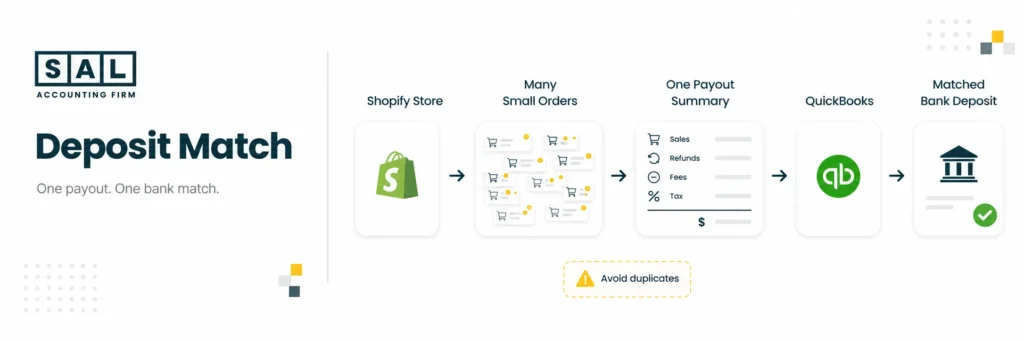 Shopify QuickBooks Categorization