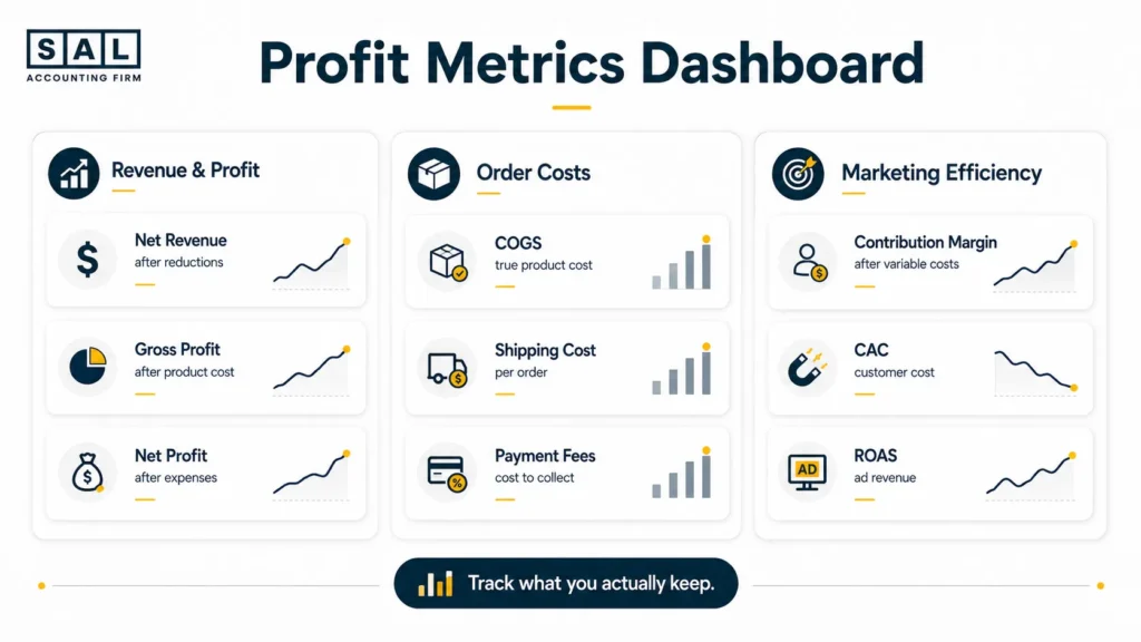 Infographic showing key ecommerce profit metrics, including net revenue, gross profit, net profit, contribution margin, COGS, shipping cost, payment fees, CAC, and ROAS.