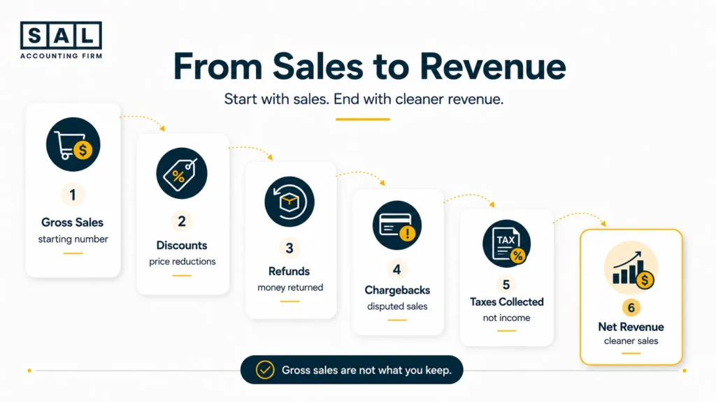 Infographic showing how ecommerce gross sales become net revenue after discounts, refunds, chargebacks, and taxes collected.