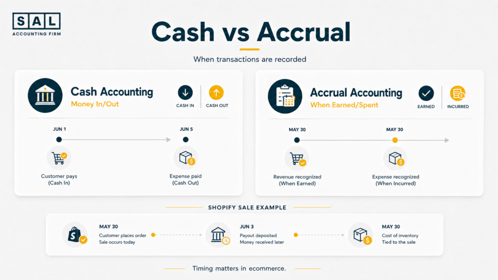 Side-by-side comparison showing when income and expenses are recorded under cash vs accrual accounting for ecommerce