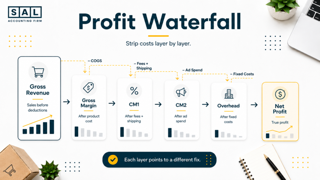 Ecommerce Profit Waterfall