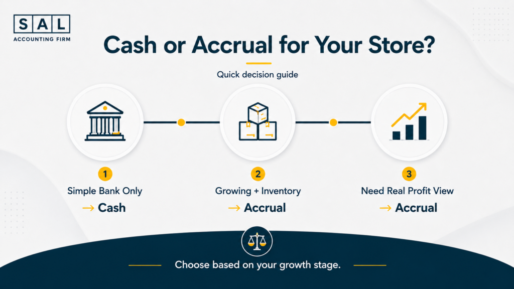 Decision guide cards showing when cash vs accrual accounting is best for growing ecommerce businesses