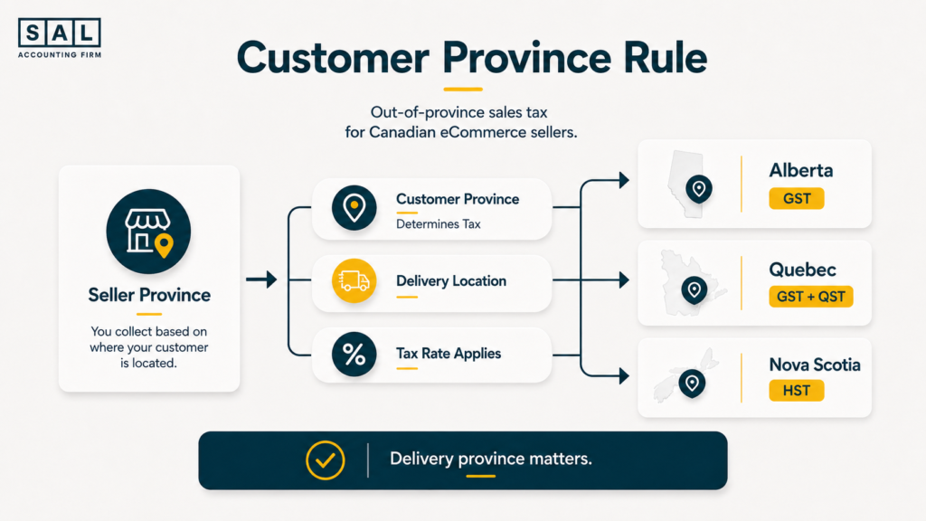 Ecommerce sales tax rule showing how customer province affects GST, HST, PST, and QST in Canada