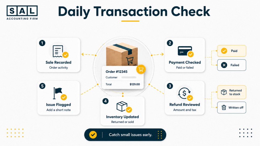 Daily ecommerce transaction check for sales, failed payments, refunds, inventory, and unresolved issues