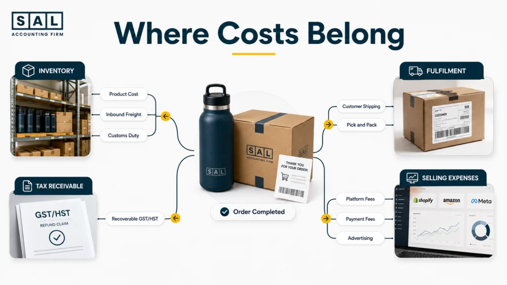Where product cost, GST/HST, fulfilment fees, and selling expenses belong in ecommerce accounting