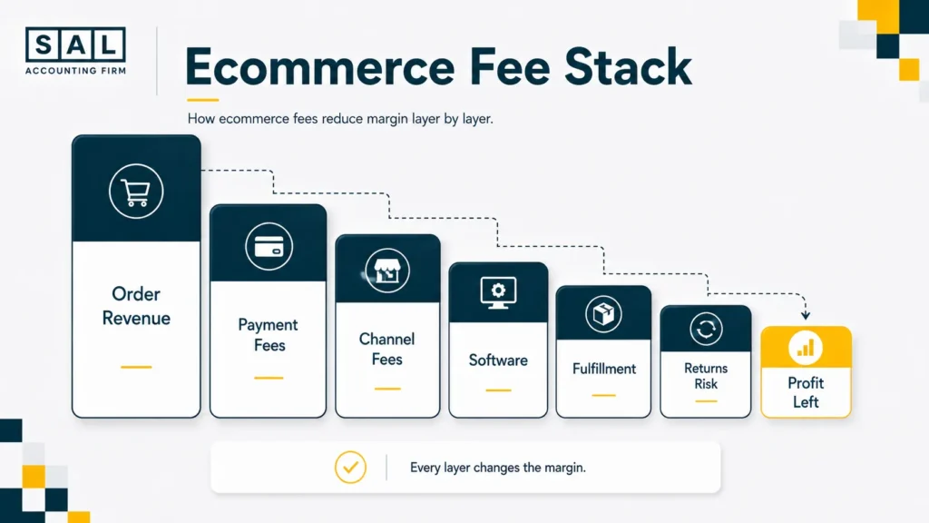 Ecommerce fee stack showing how payment fees, channel fees, software, fulfillment, and returns reduce profit.